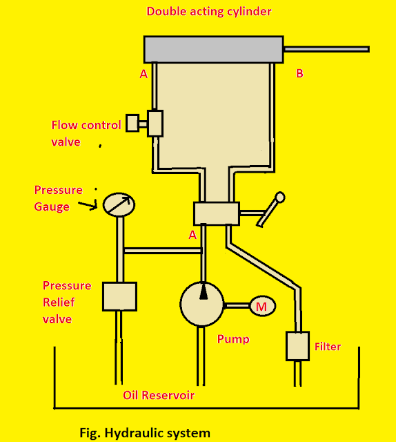 Hydraulic System Working principle, it's Applications, Advantages and